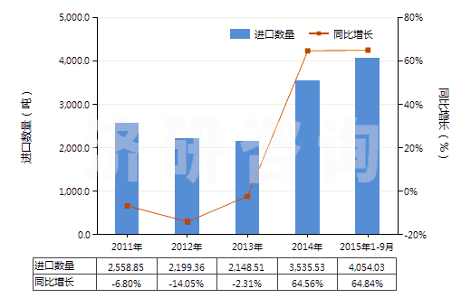 2011-2015年9月中國(guó)零售包裝的合成洗滌粉(HS34022010)進(jìn)口量及增速統(tǒng)計(jì)